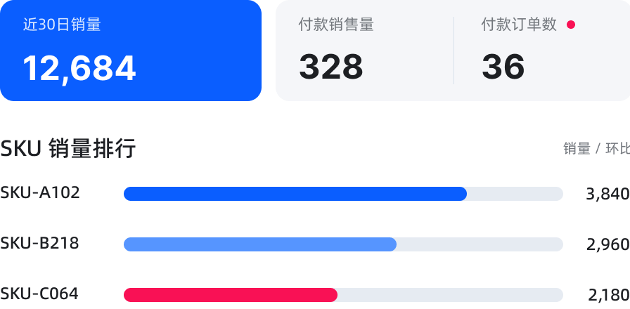 店小秘ERP支持多维度销量分析_从OZON店铺业绩到单个SKU全面掌握销量表现