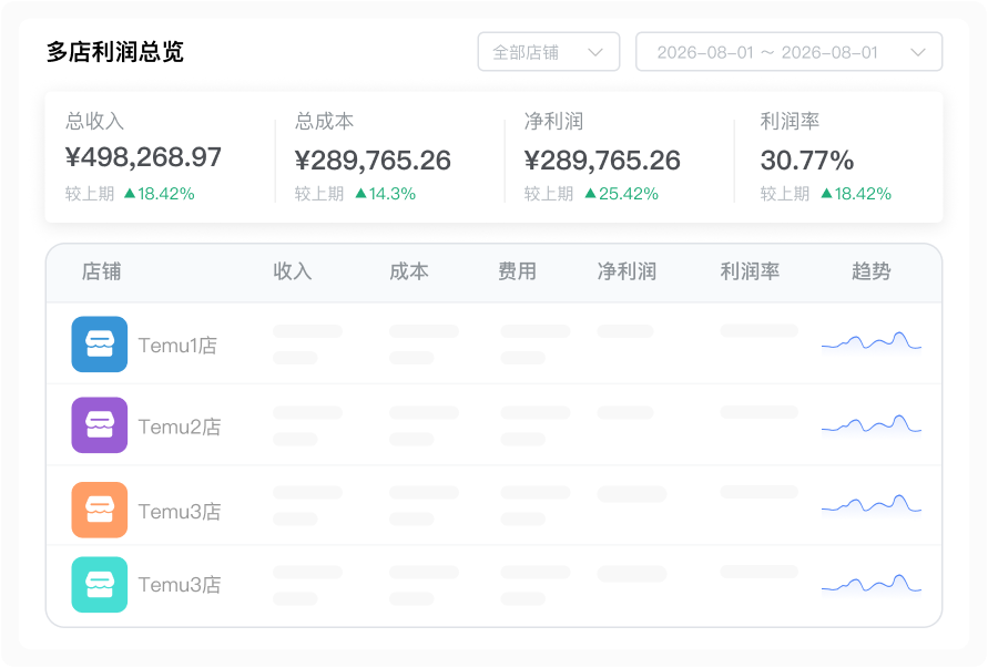 Temu 店铺利润自动核算_多维度拆解真实利润助力卖家挖掘增长点