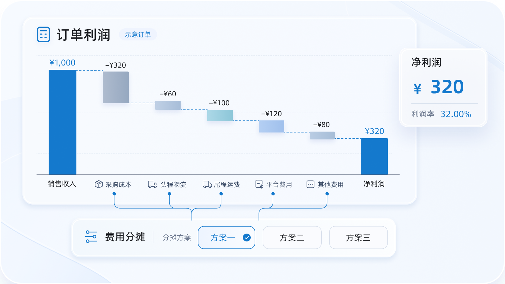 店小秘ERP展示全维度成本_TikTok成本核算口径完整_三套费用分摊逻辑精准核算利润