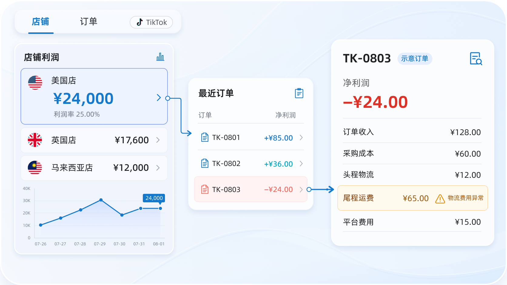 TikTok多层级数据分析_支持从店铺维度下钻到订单维度查看盈利表现